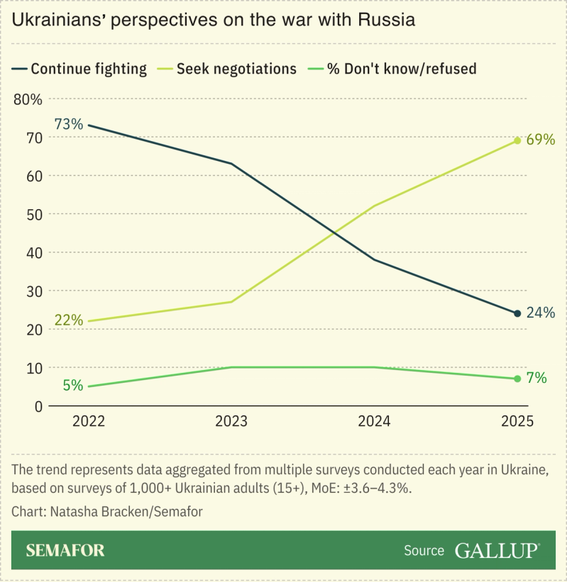 A chart showing Ukrainian’s perspectives on the war with Russia.