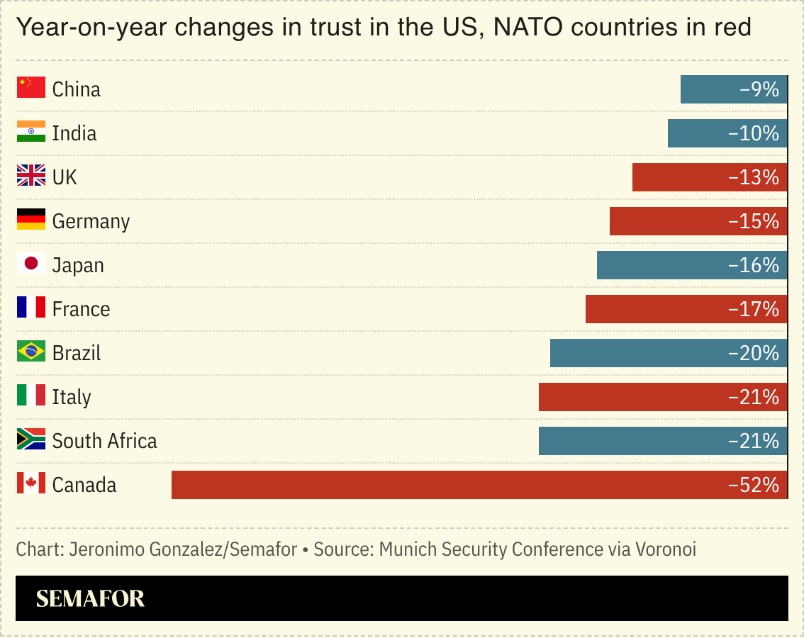 A chart showing declining trust in the US for several countries. 