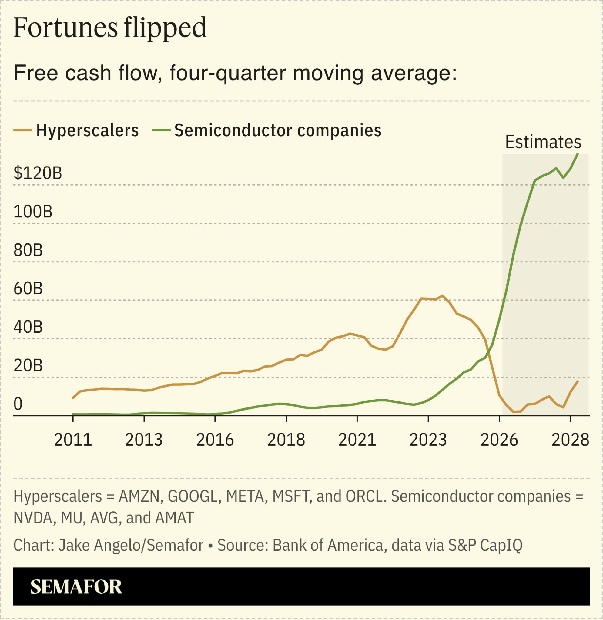 A chart showing the free cash flow of hyperscalers and semiconductor companies.