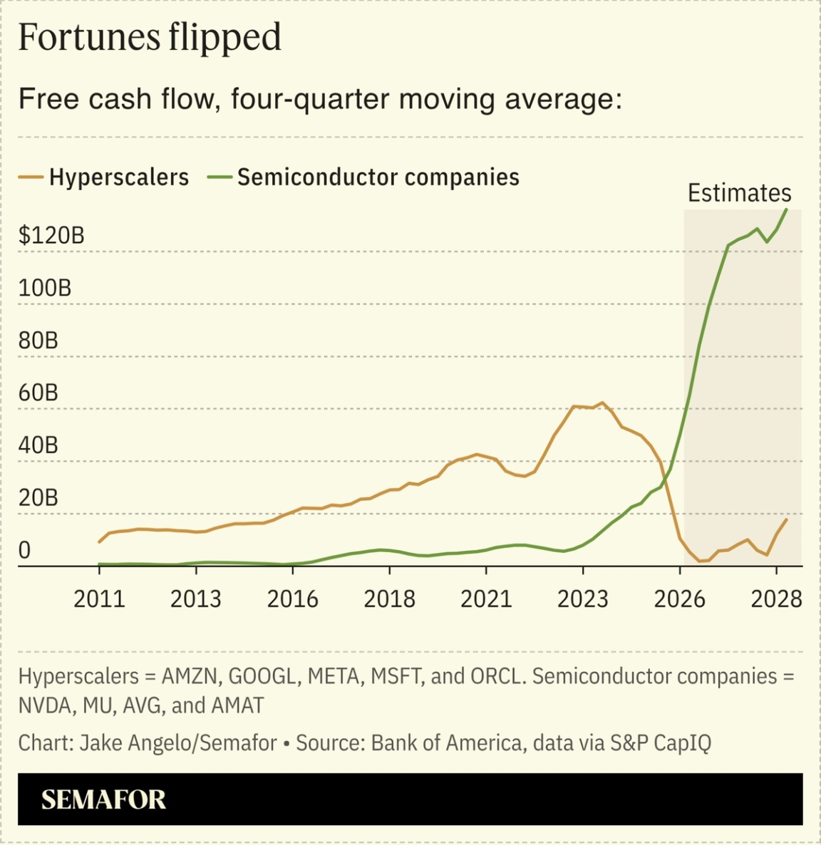 A chart showing the free cash flow of hyperscalers and semiconductor companies.