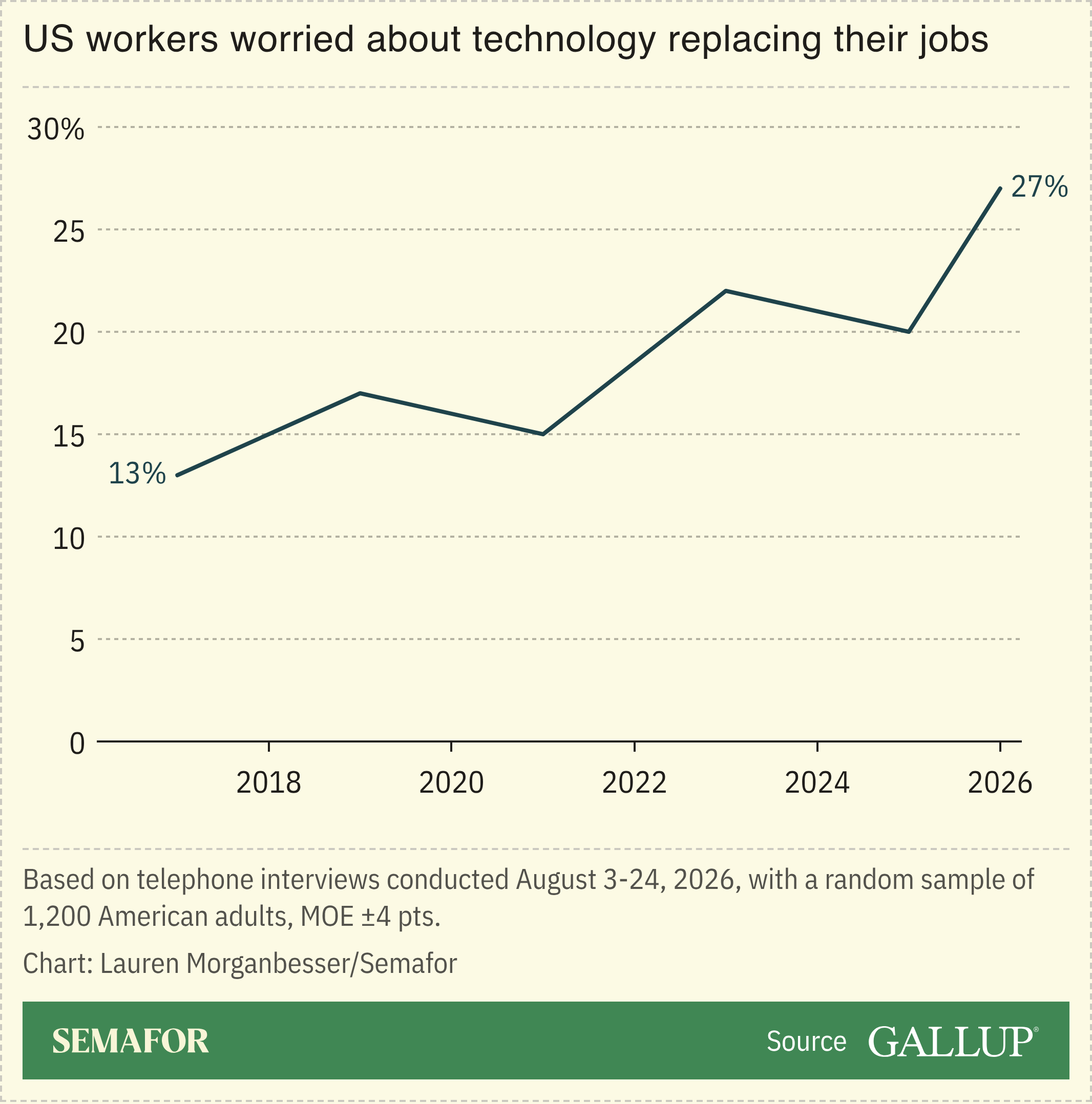 US workers worried about technology replacing their jobs
