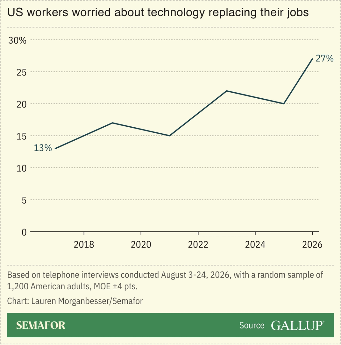 US workers worried about technology replacing their jobs