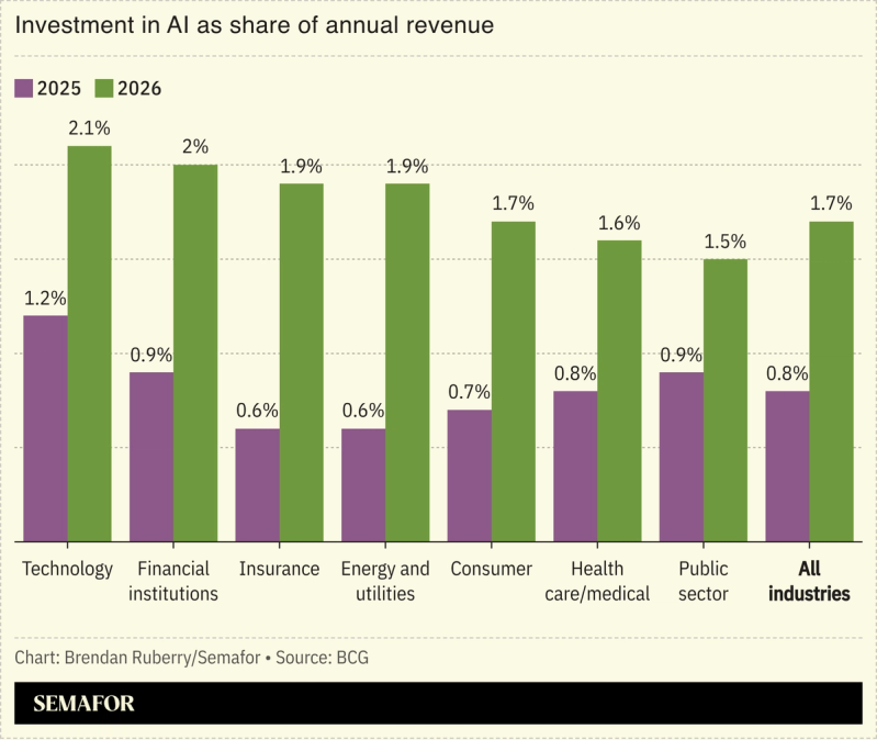 Chart showing investment in AI as share of annual revenue across industries