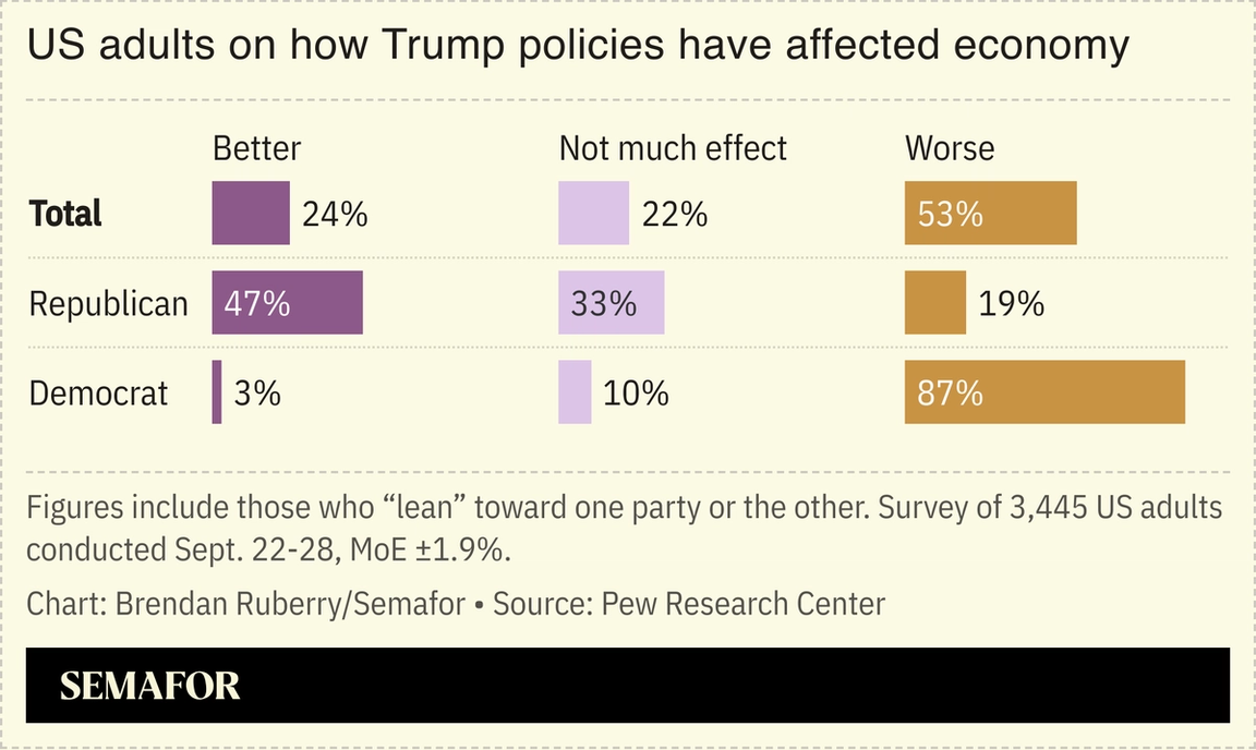 Chart showing US adults on how Trump policies have affected economy