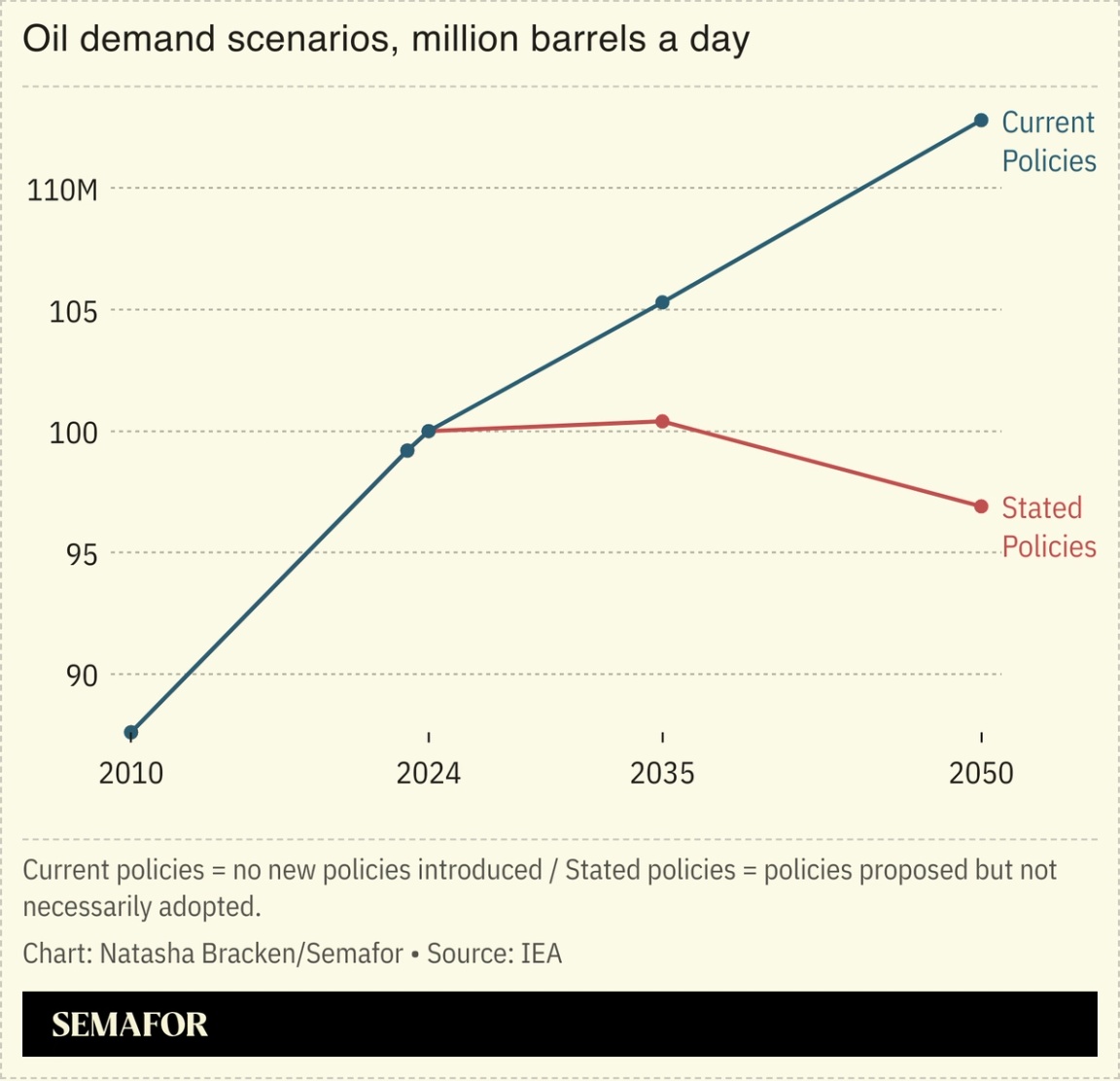 A chart showing the IEA’s oil demand scenarios.