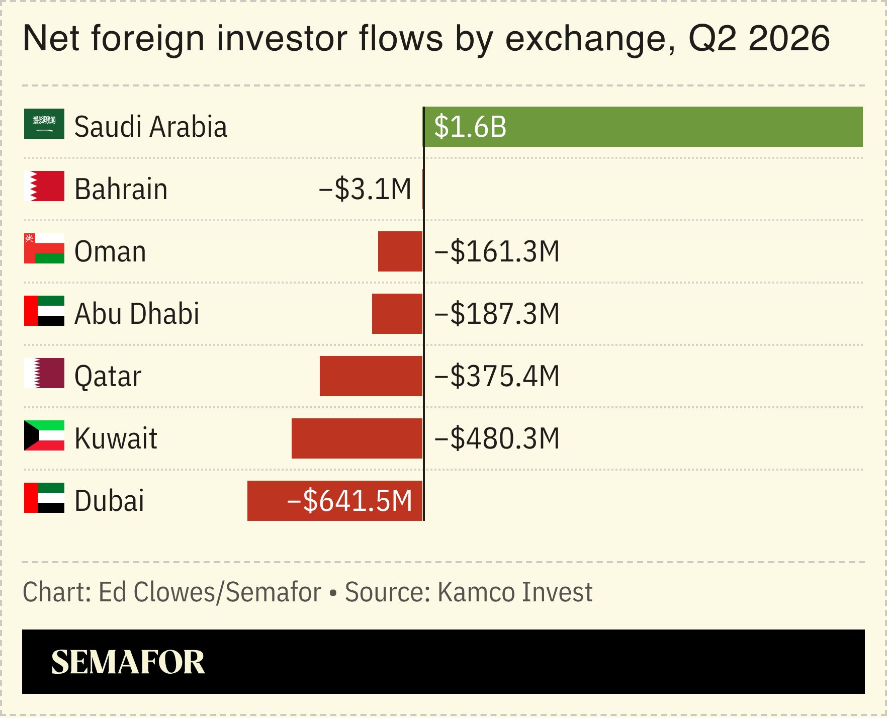 A chart showing net foreign investor flows in Gulf countries in Q2 2026.