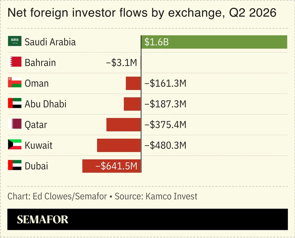 A chart showing net foreign investor flows in Gulf countries in Q2 2026.