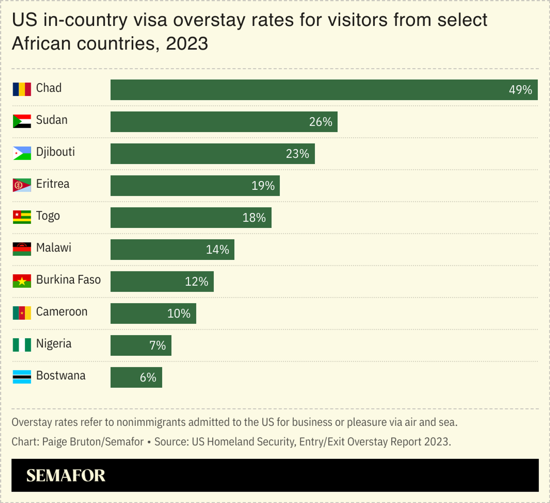 Visa overstay rates for visitors from select African countries.