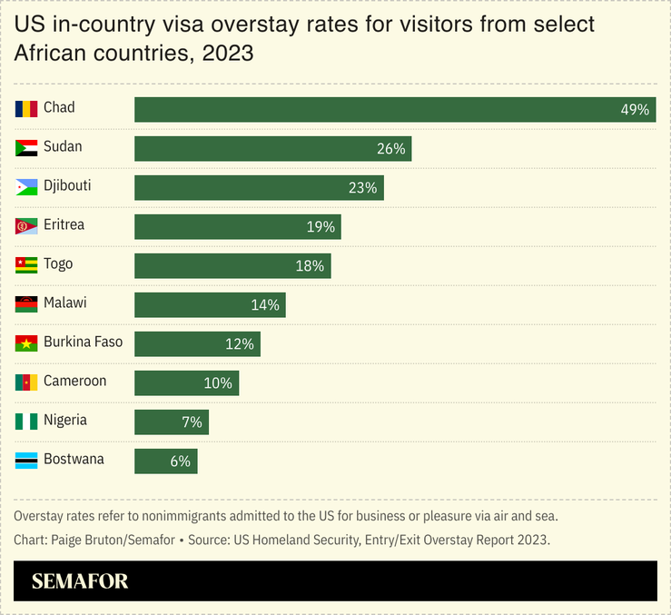 Visa overstay rates for visitors from select African countries.