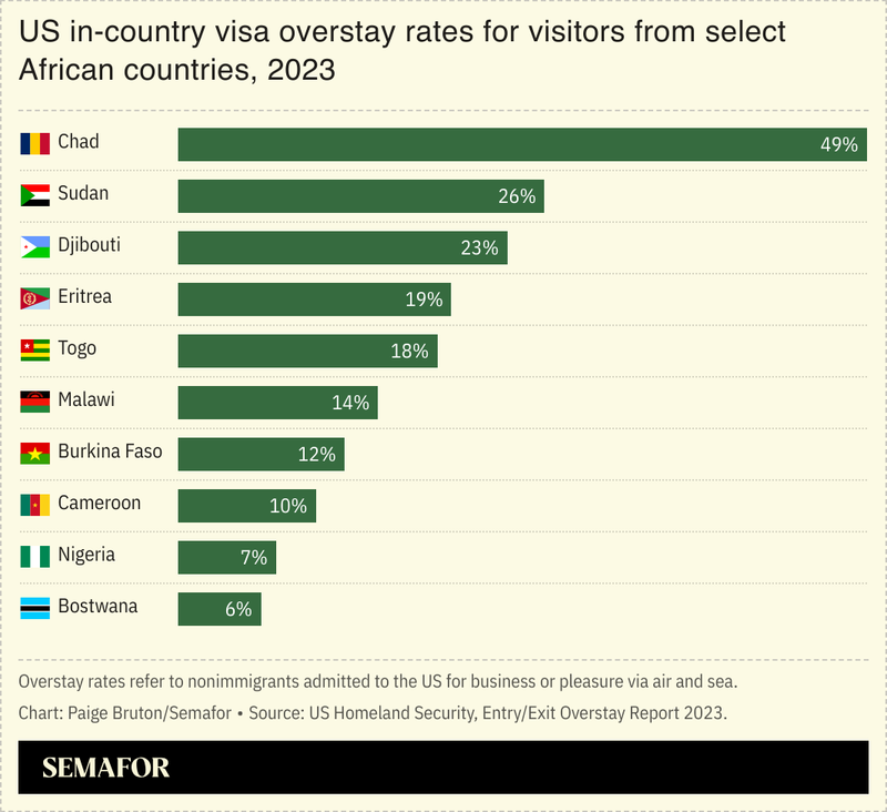 Visa overstay rates for visitors from select African countries.