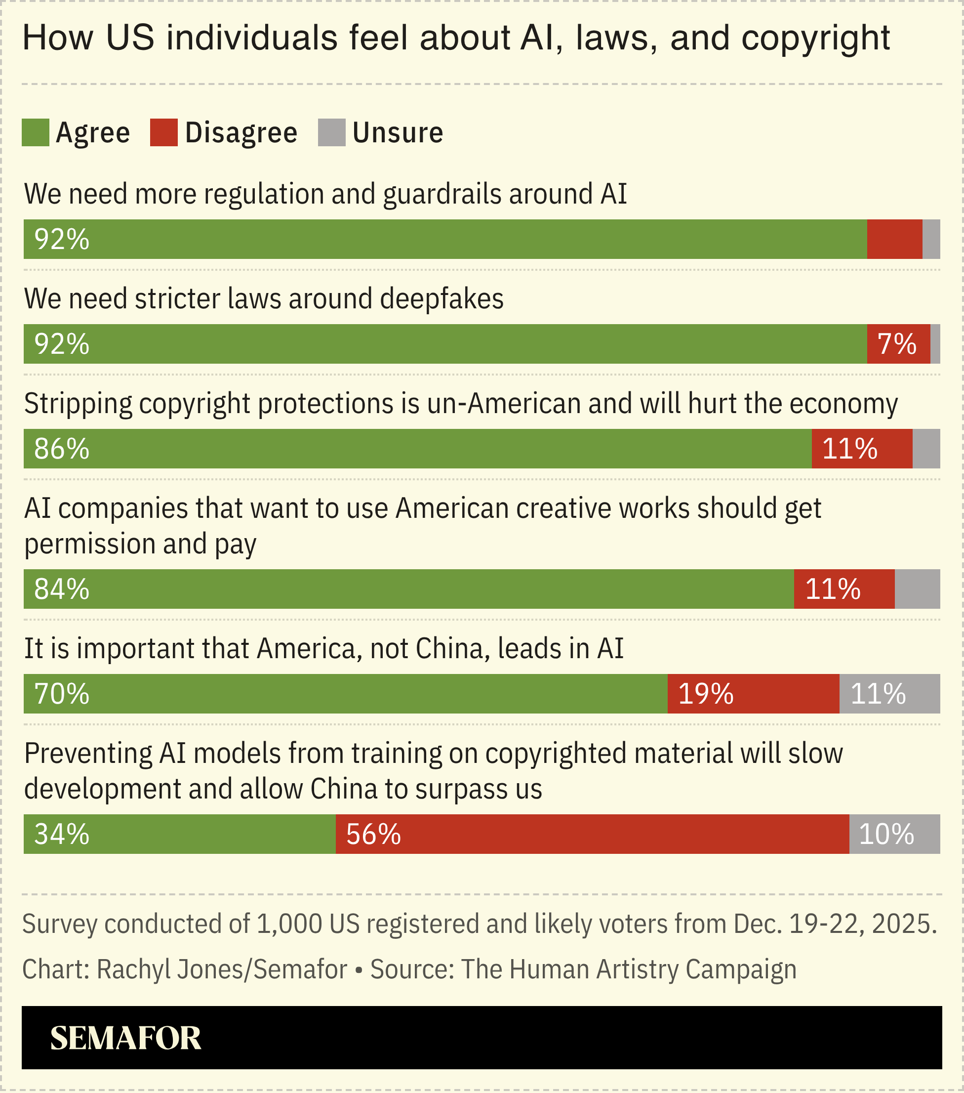A chart showing a survey of Americans on how they feel about AI and copyright.