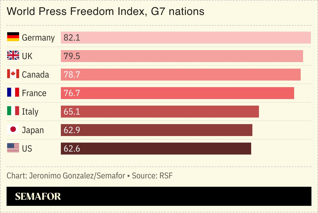 A chart showing press freedoms for G7 nations.