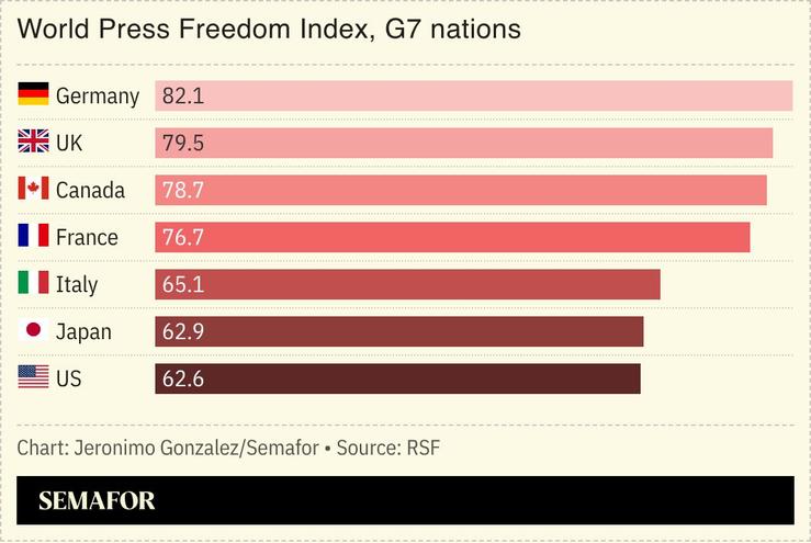 A chart showing press freedoms for G7 nations.