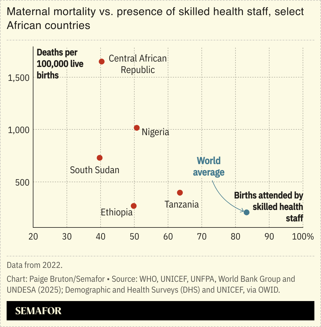 A chart showing maternal mortality rates in select African countries.