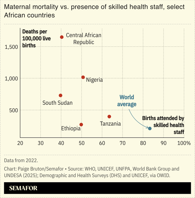 A chart showing maternal mortality rates in select African countries.