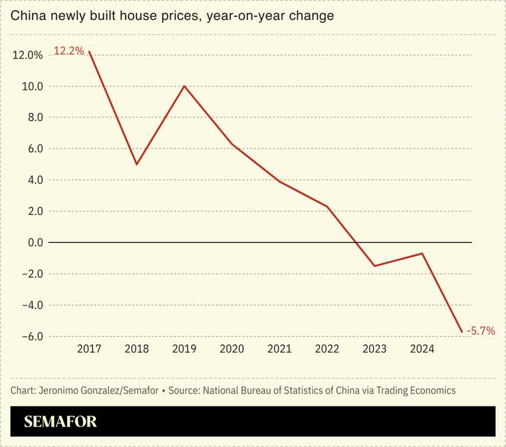 A chart showing plummeting new house prices in China.