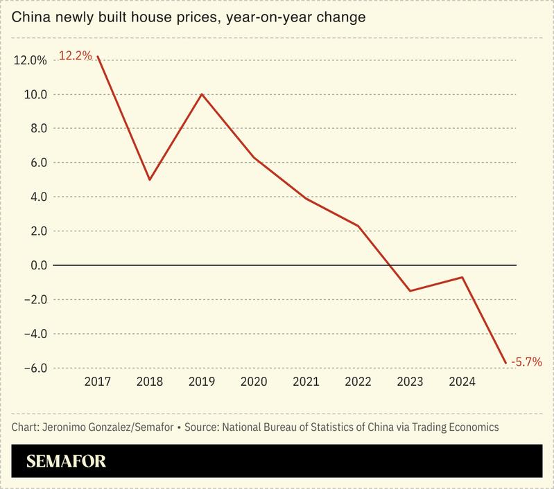 A chart showing plummeting new house prices in China.