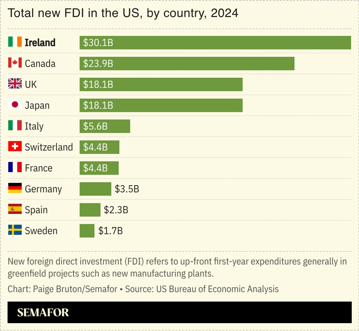A chart showing total new FDI in the US by country for 2024.