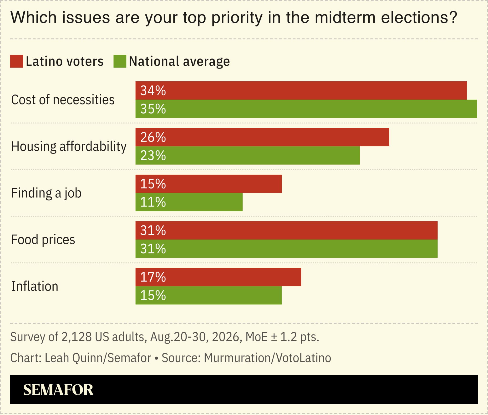 Chart showing policy priorities for Latino voters