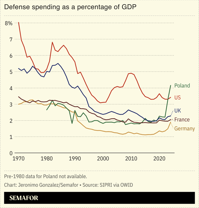 A chart showing defense spending as a share of GDP for several NATO members