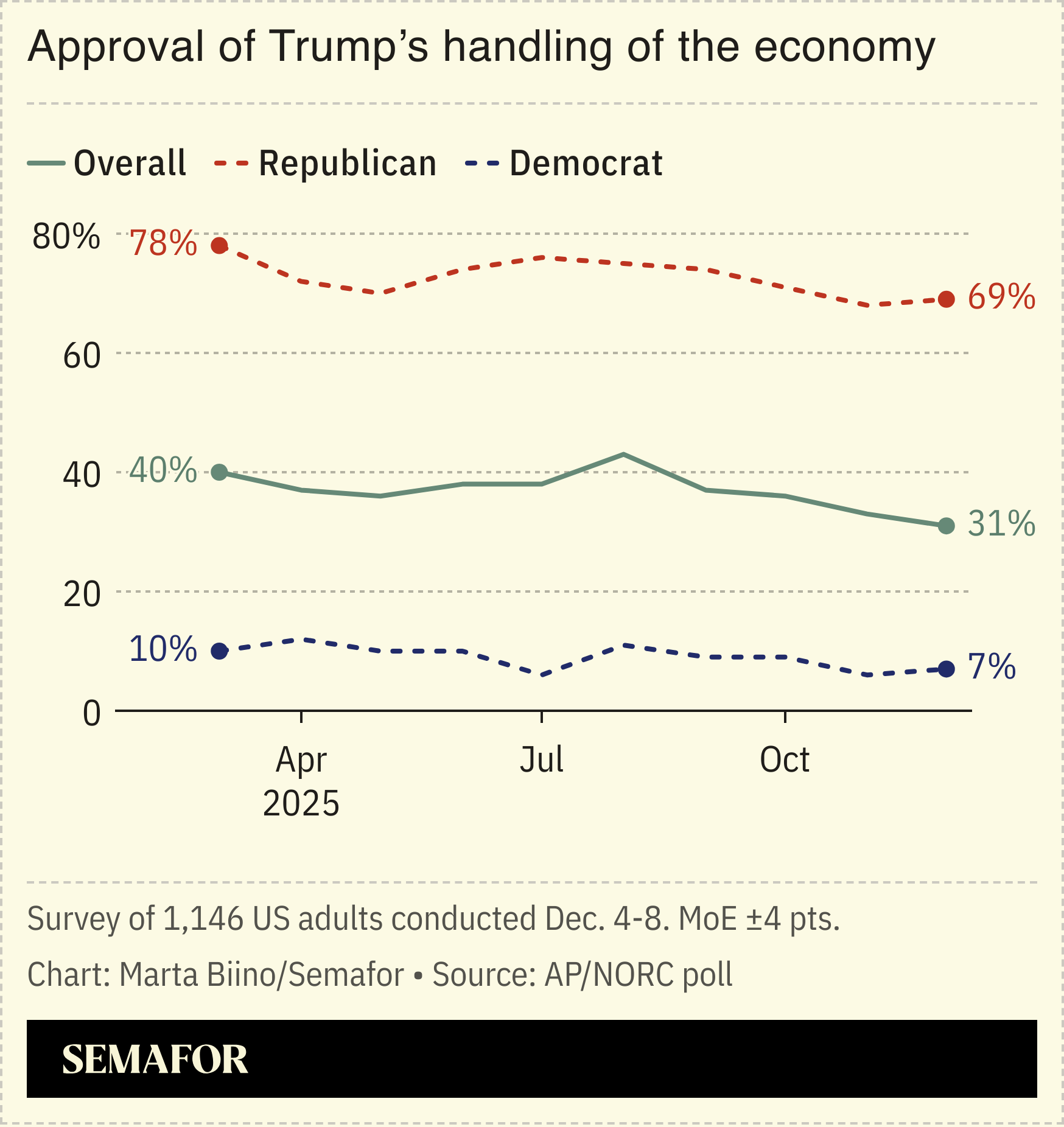 A chart showing the approval of Trump’s handling of the economy, based on an AP/NORC poll.