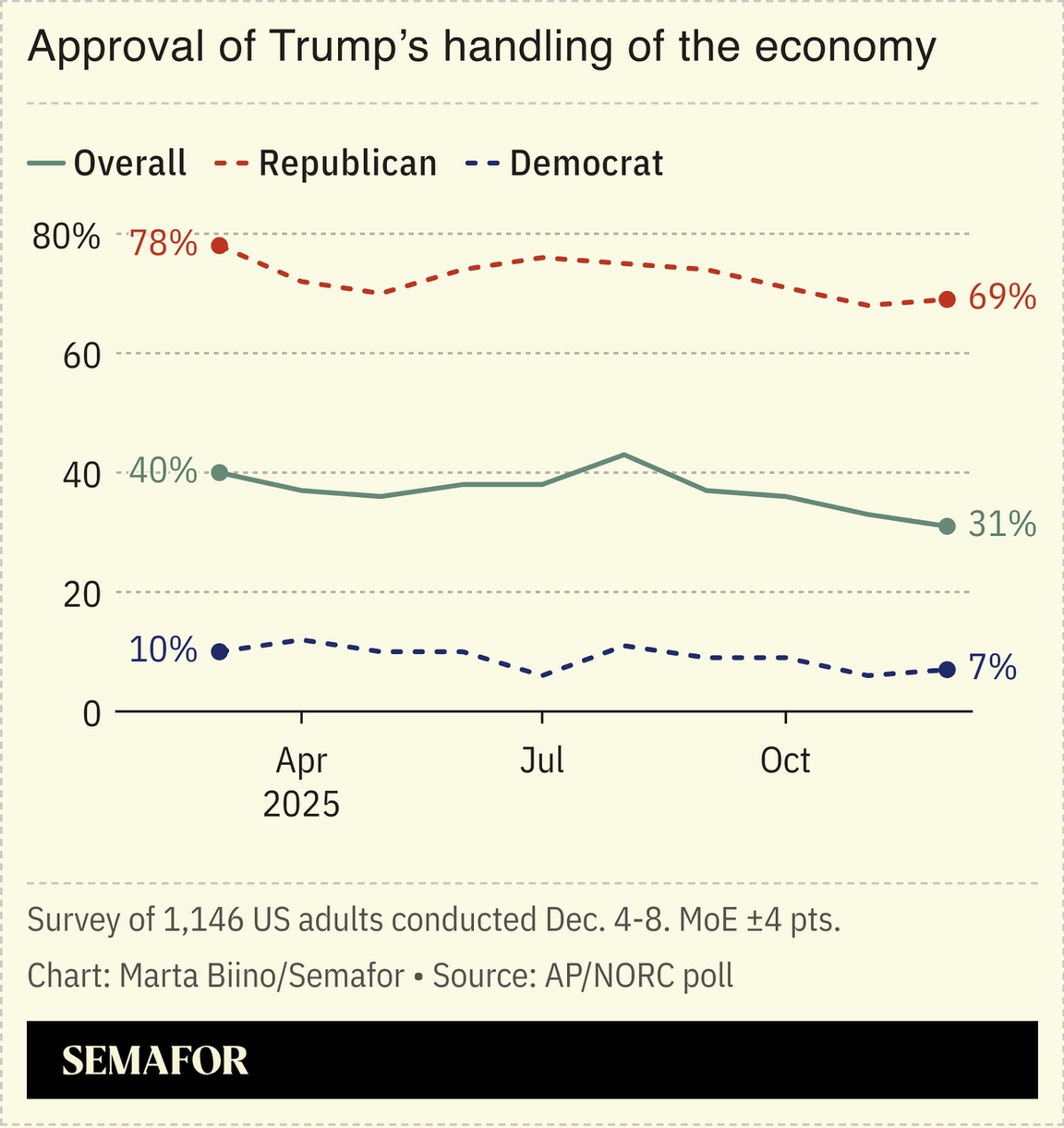 A chart showing the approval of Trump’s handling of the economy, based on an AP/NORC poll.