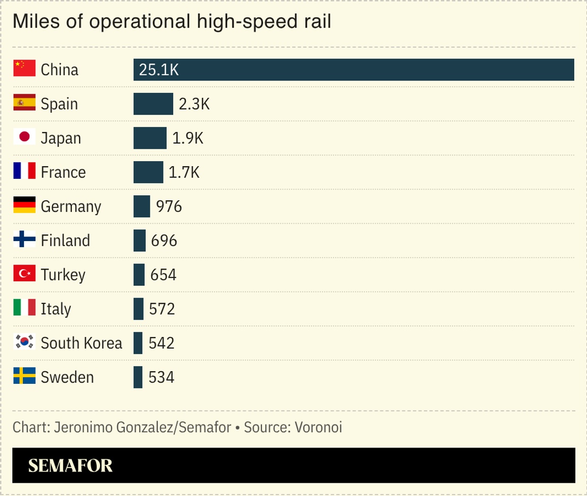 A chart showing high-speed rail miles by country.