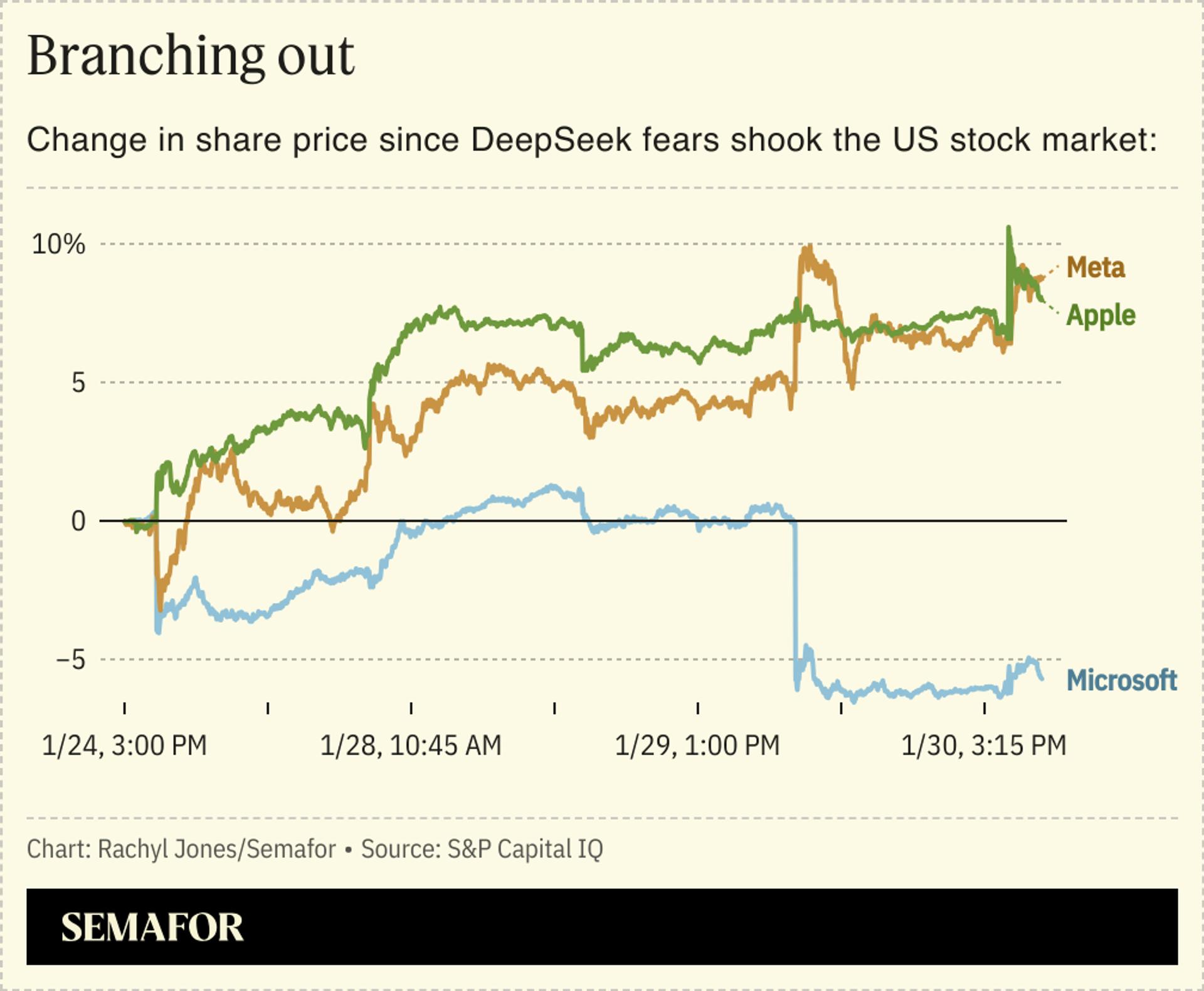 A chart showing Meta, Apple, and Microsoft’s share prices since DeepSeek fears started on January 24.