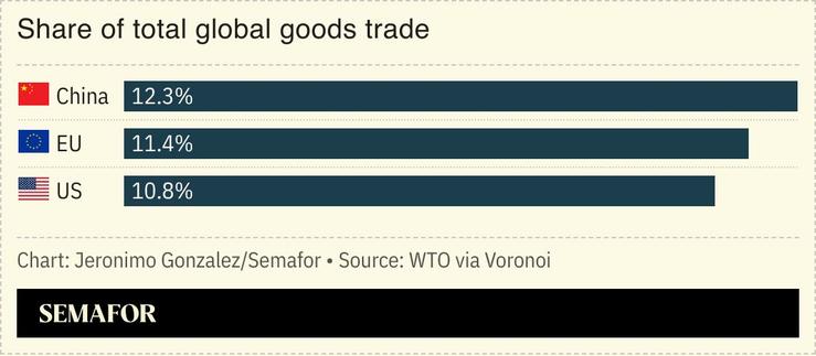A chart showing the share of global goods trade for China, the EU, and the US.