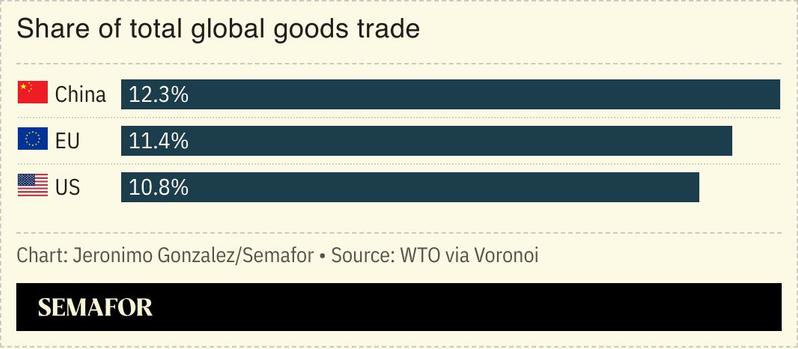 A chart showing the share of global goods trade for China, the EU, and the US.