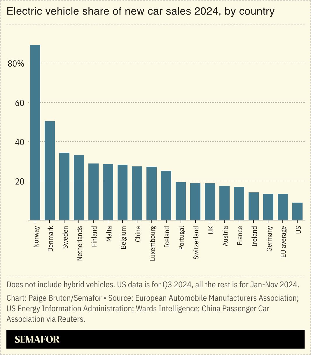 A chart showing electric vehicle share of new car sales 2024, by country.