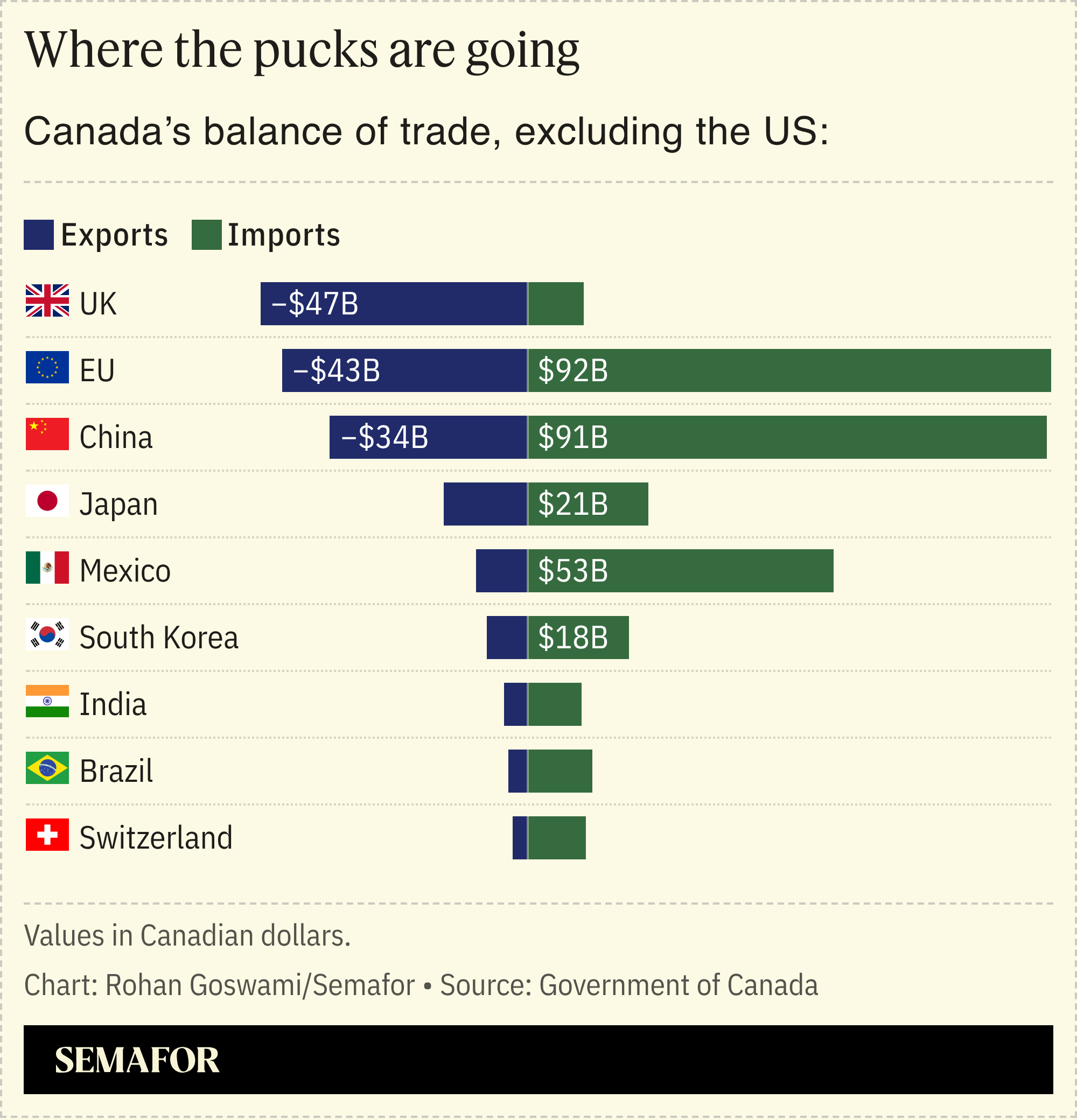 A chart showing Canada’s trade with countries excluding the US.