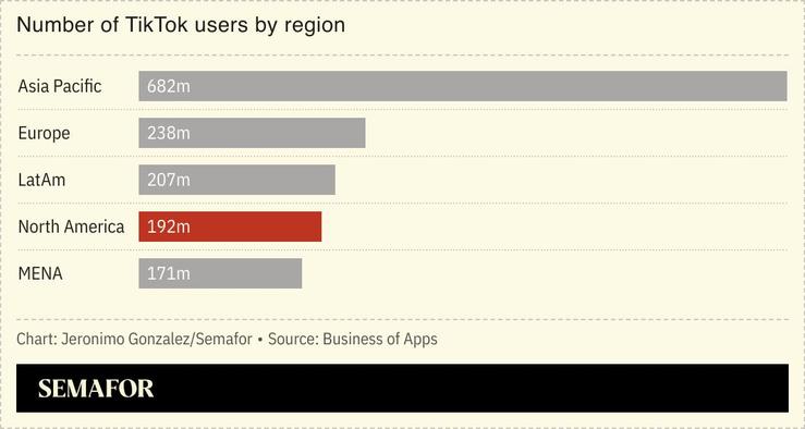 A chart showing TikTok users by region