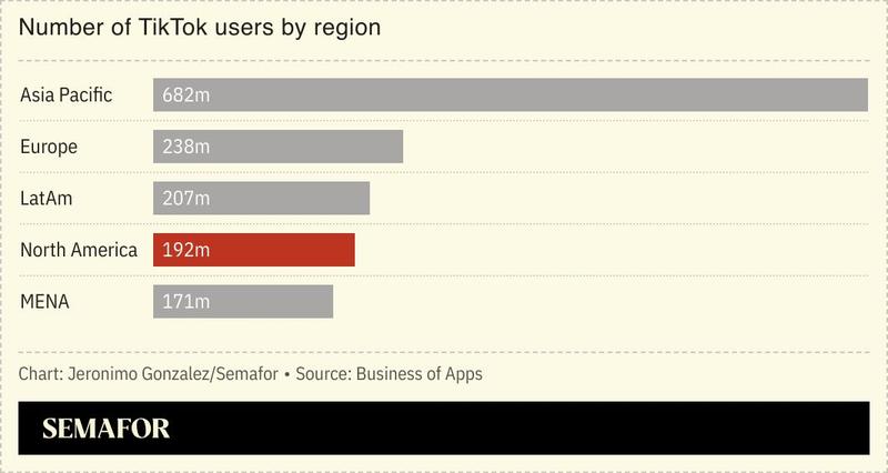 A chart showing TikTok users by region