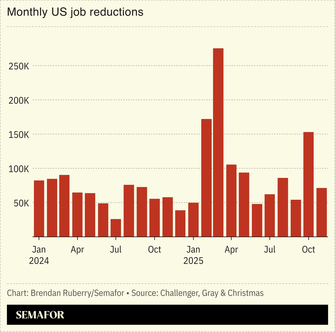 Chart showing monthly US job reductions