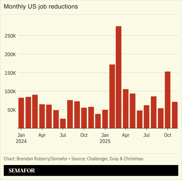 Chart showing monthly US job reductions