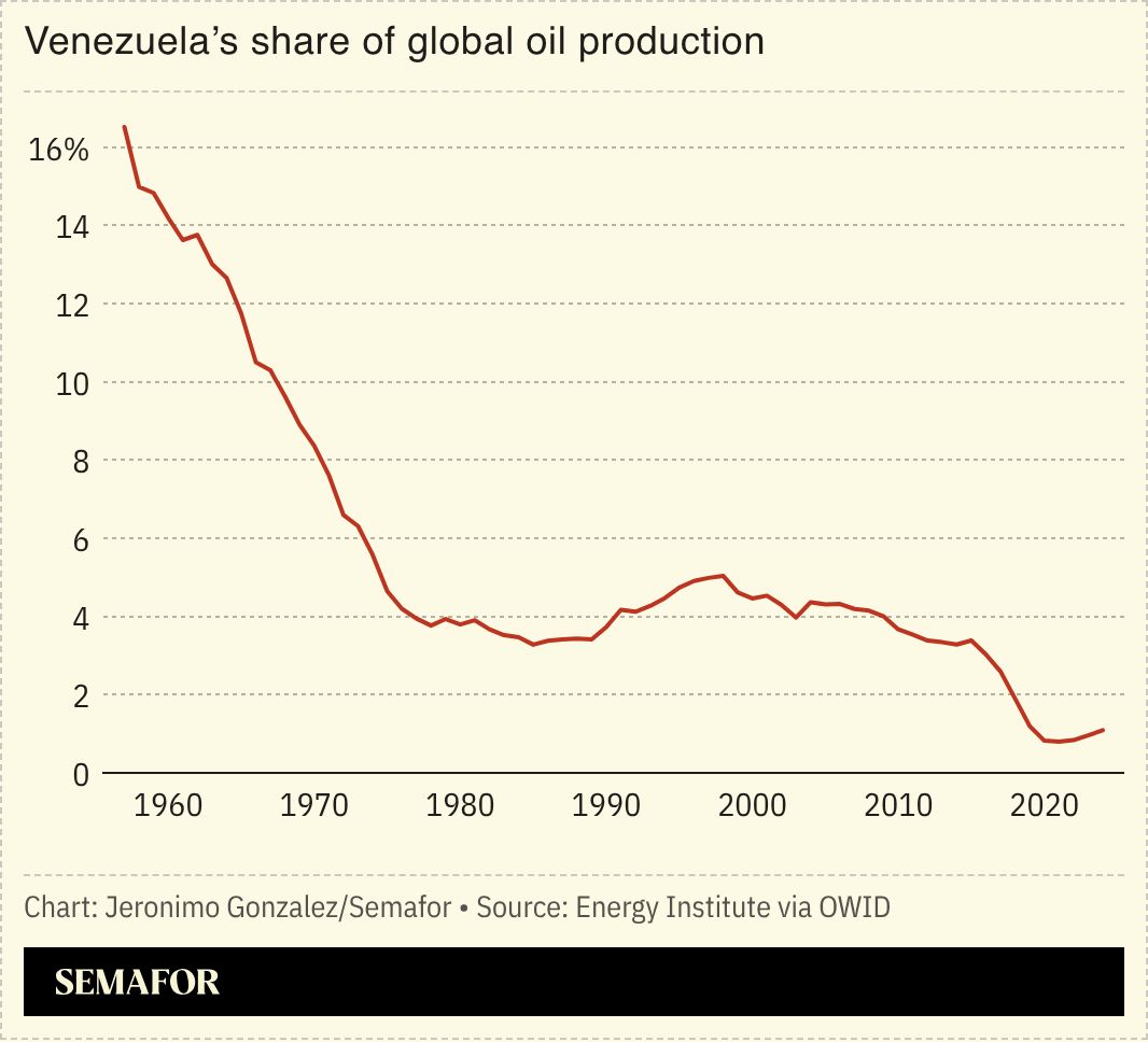 A chart showing Venezuela’s share of global oil production. 
