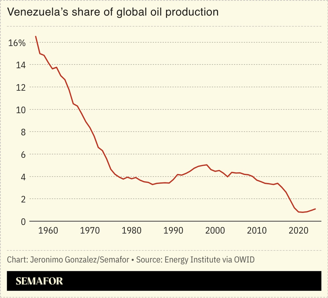 A chart showing Venezuela’s share of global oil production.