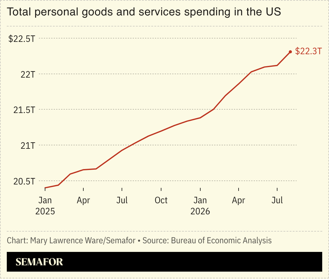 Chart of total personal goods and services spending in the US
