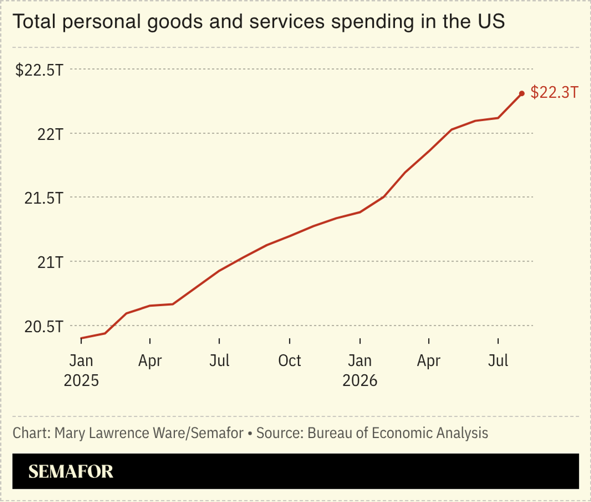 Chart of total personal goods and services spending in the US