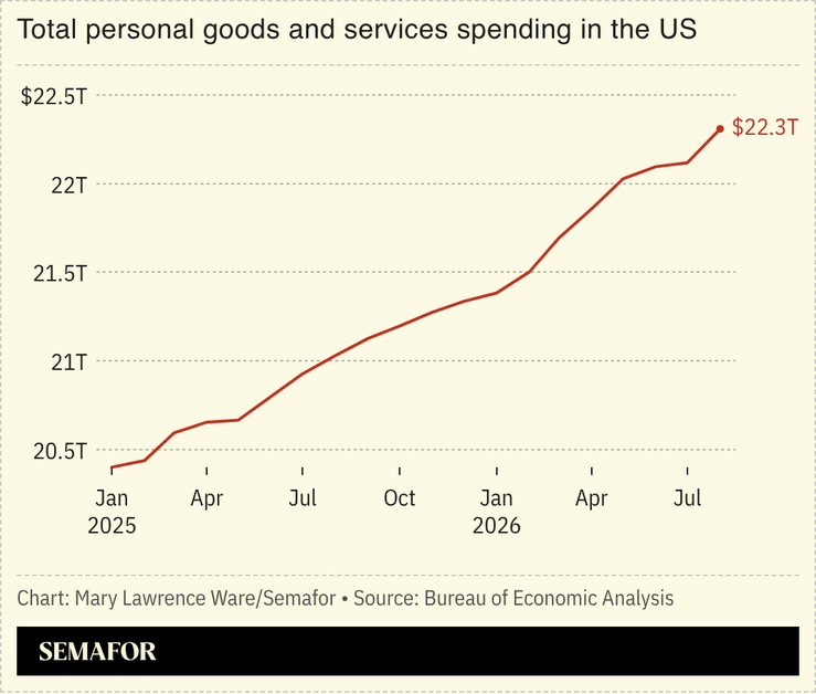 Chart of total personal goods and services spending in the US