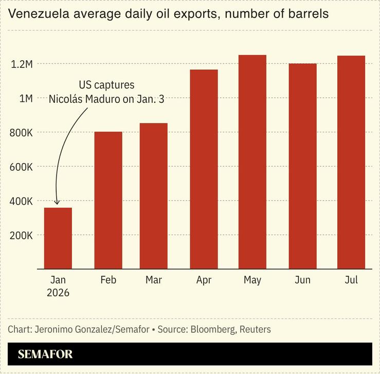 Venezuela average daily oil exports, number of barrels