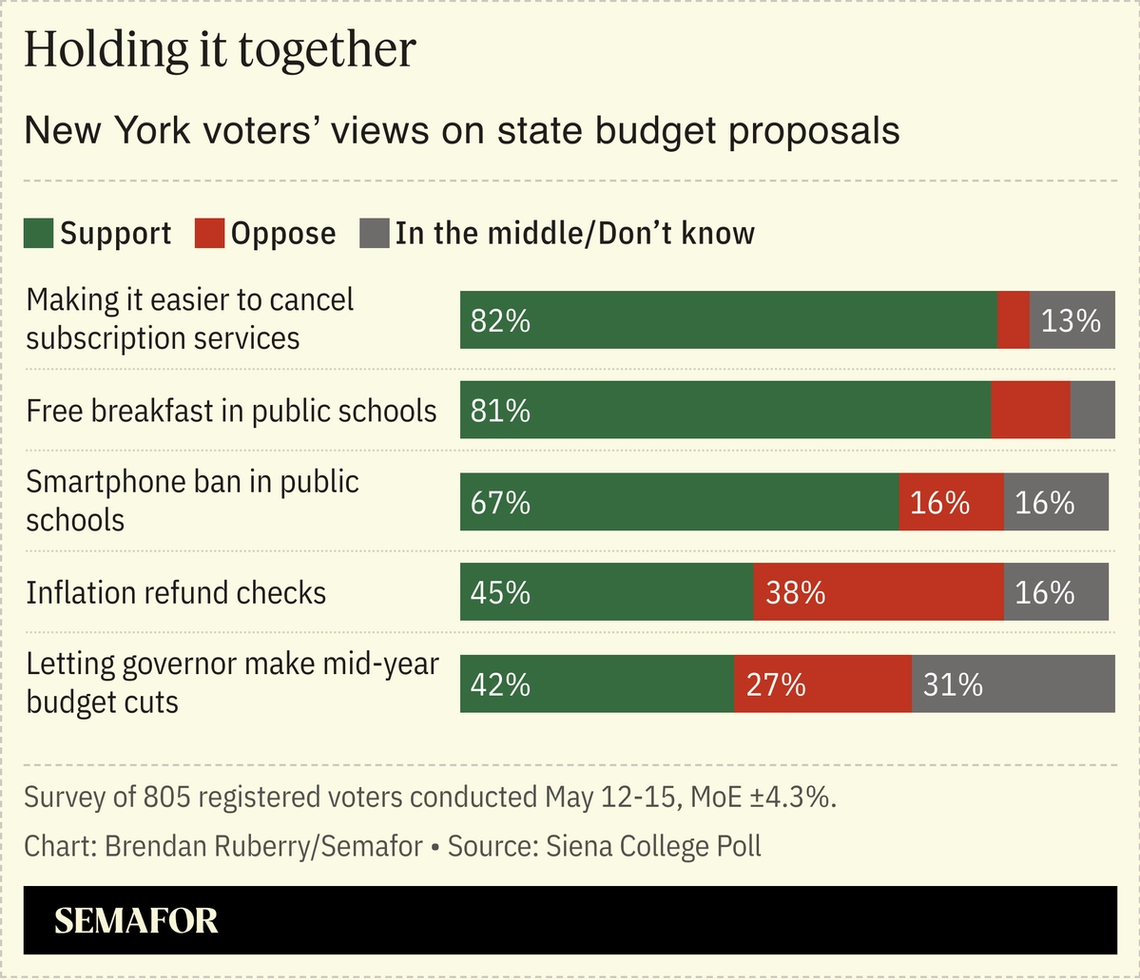 Chart showing NY votersâ views on state budget proposals.