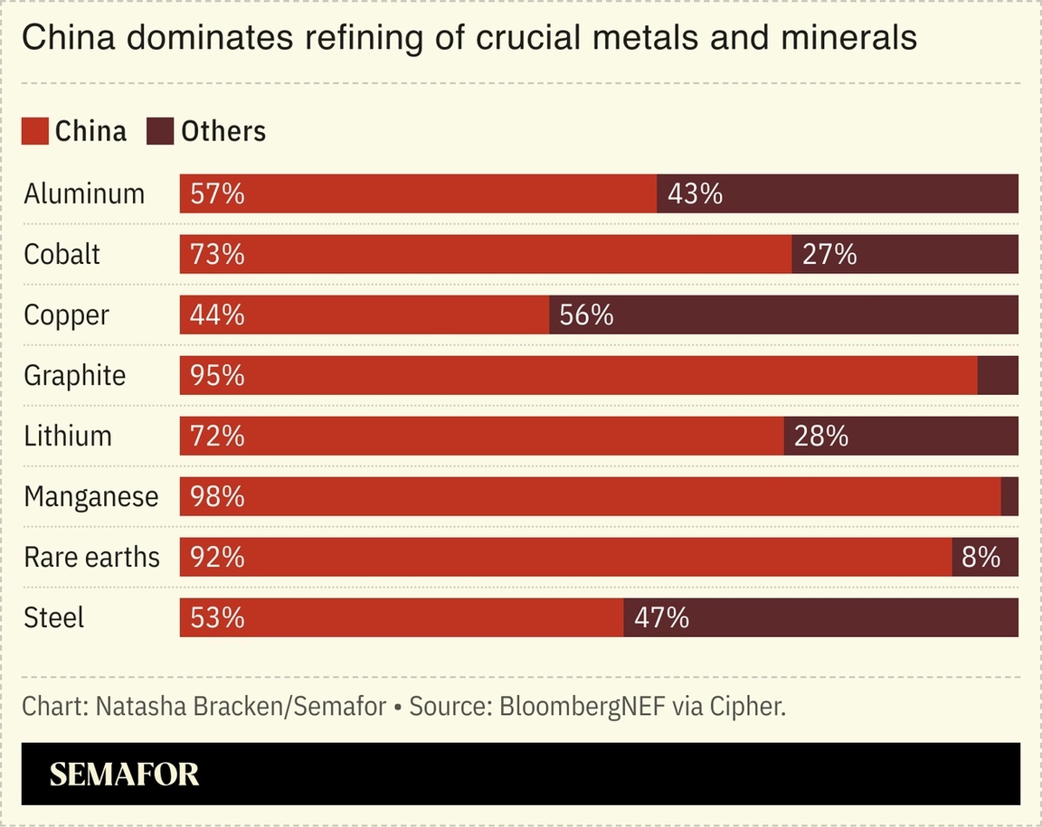 A chart showing China’s grip on critical minerals.
