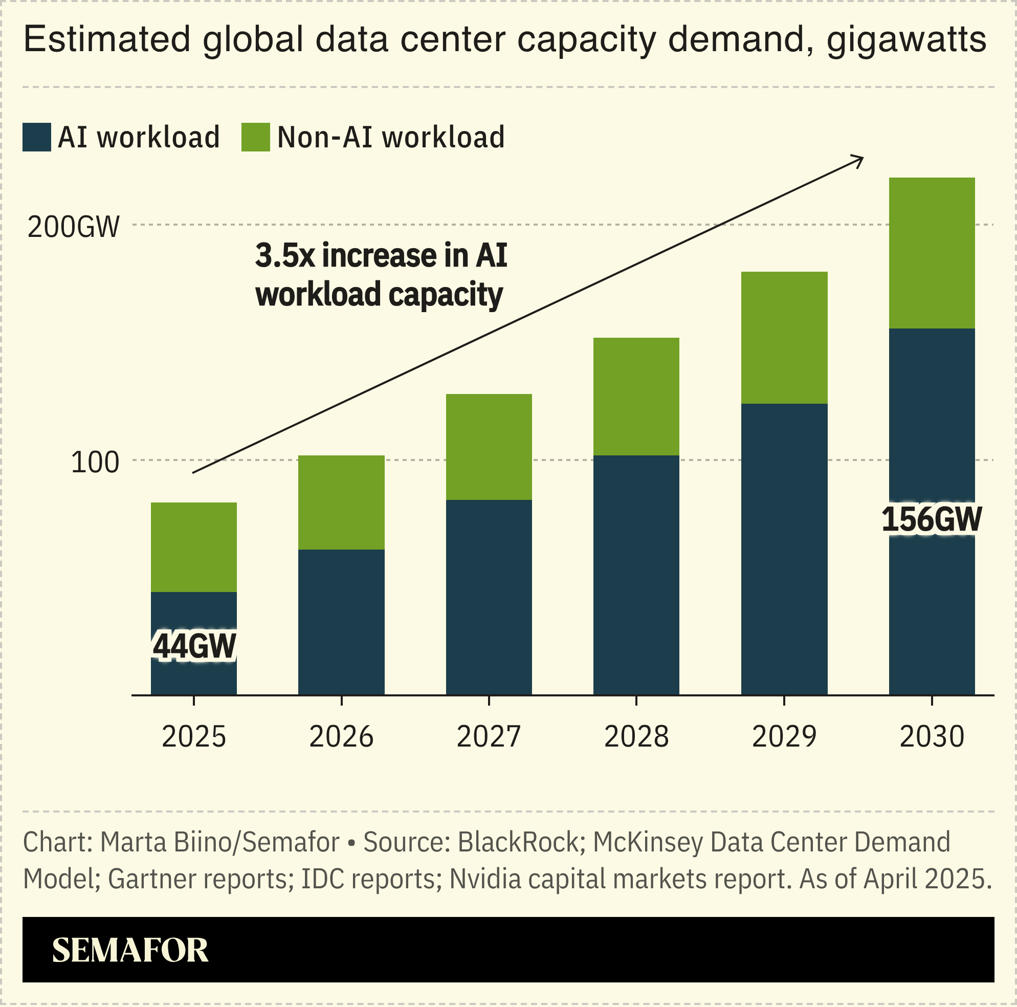 A chart showing Estimated global data center capacity demand in gigawatts, 2025-2030.