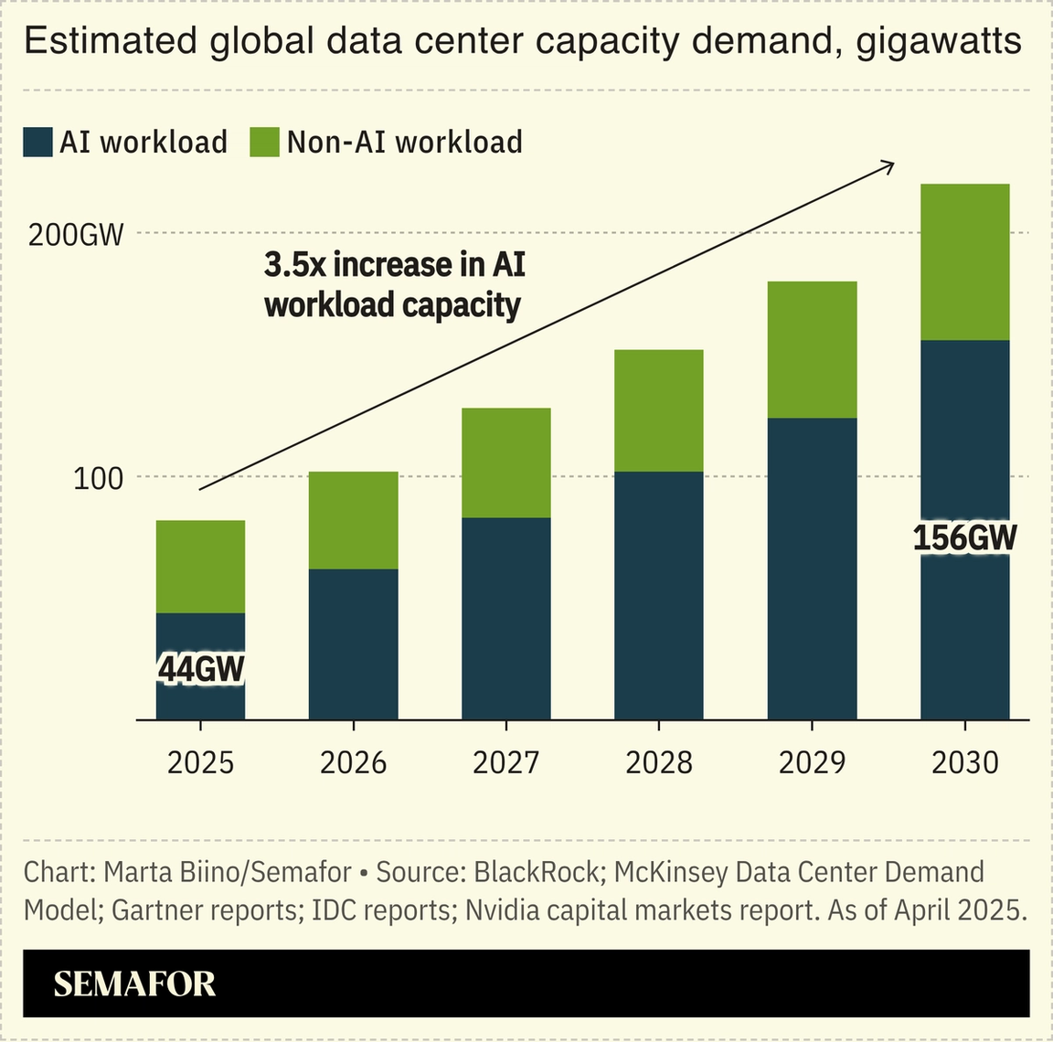 A chart showing Estimated global data center capacity demand in gigawatts, 2025-2030.