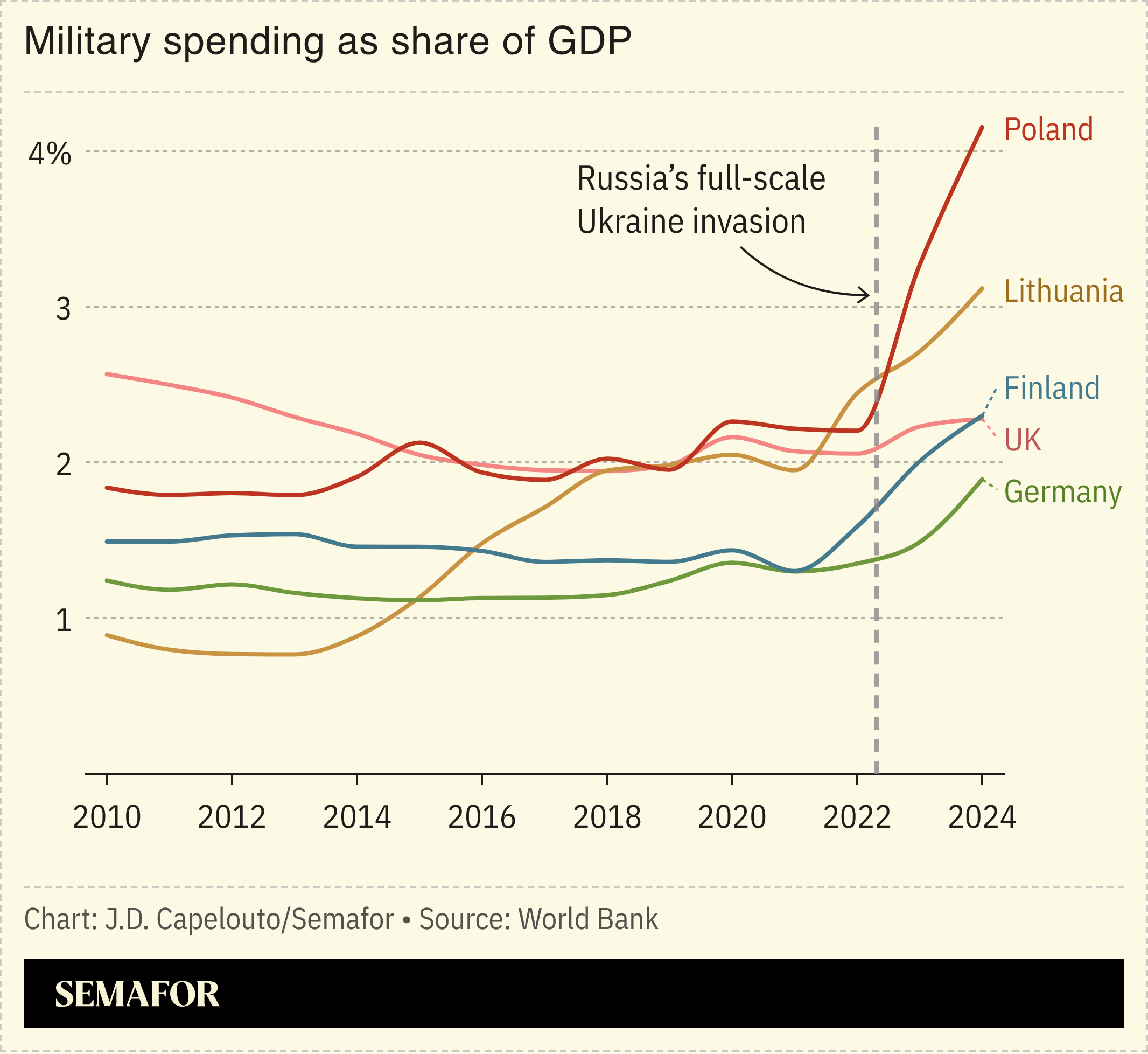 Chart showing military spending as a share of GDP for five countries