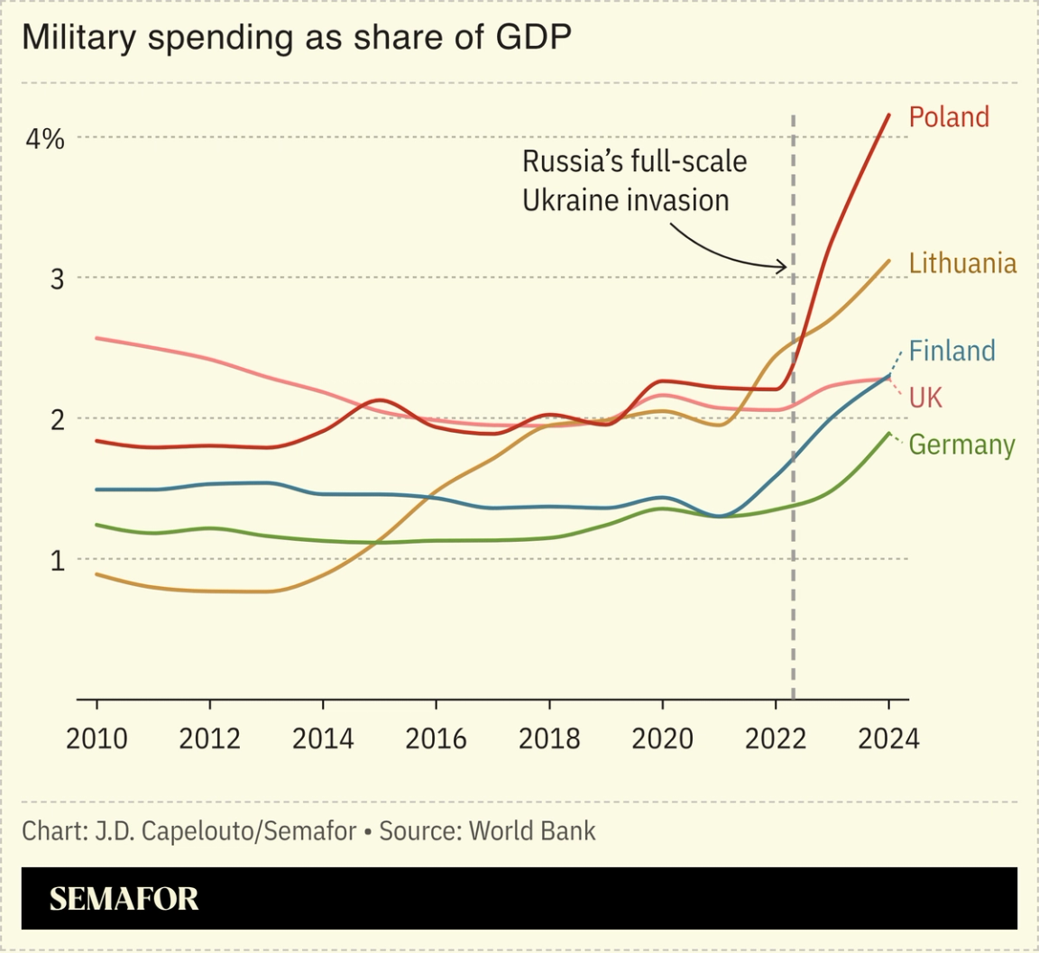 Chart showing military spending as a share of GDP for five countries