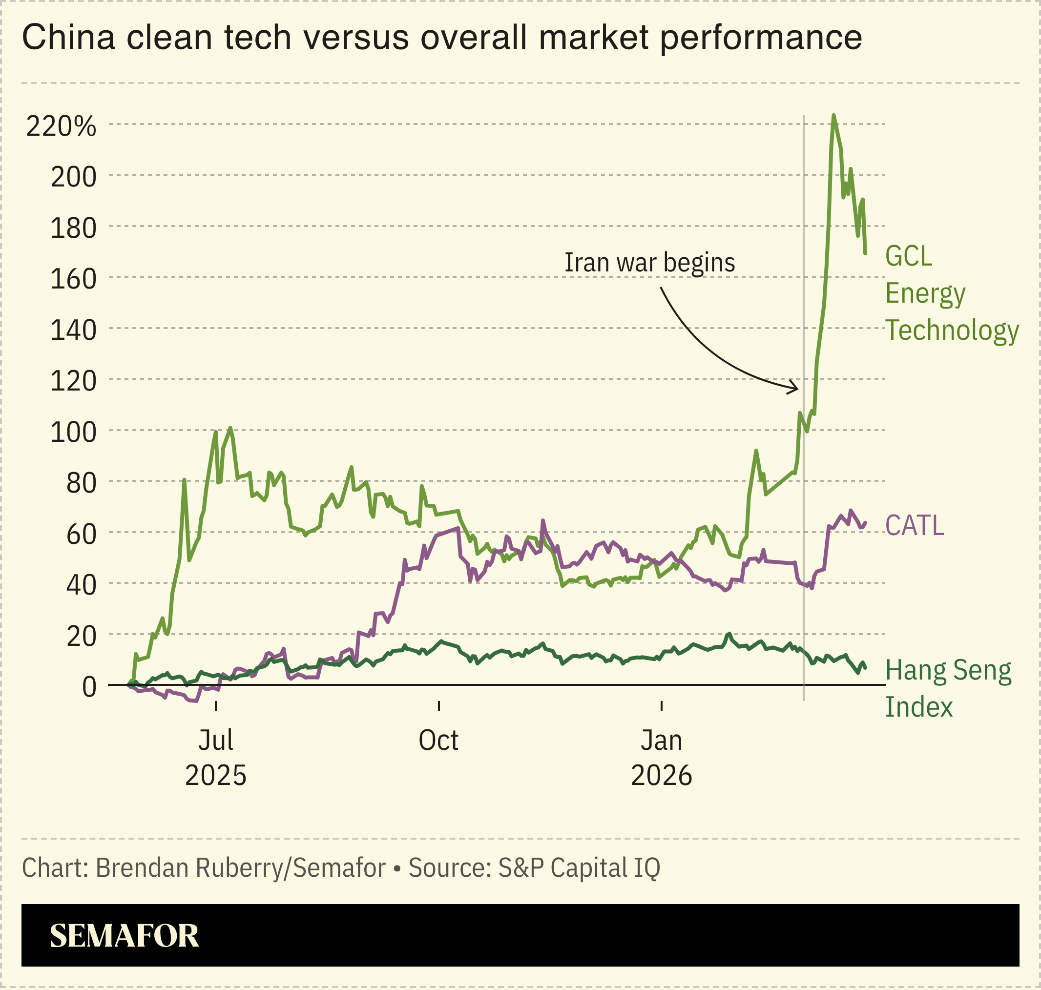 Chart showing China clean tech versus overall market performance