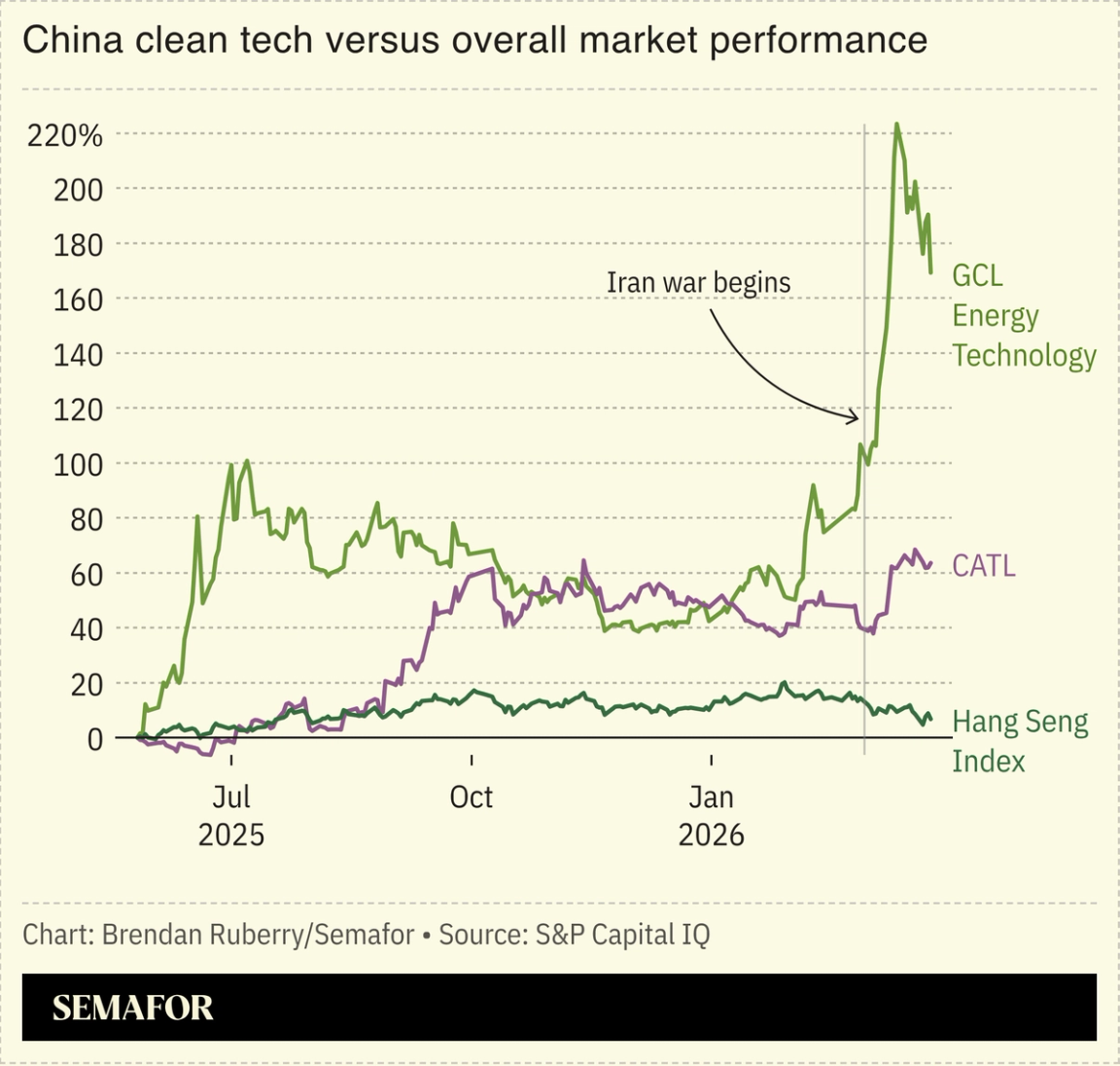 Chart showing China clean tech versus overall market performance
